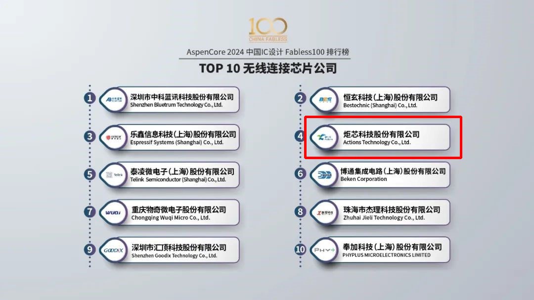 TOP 10无线连接芯片公司